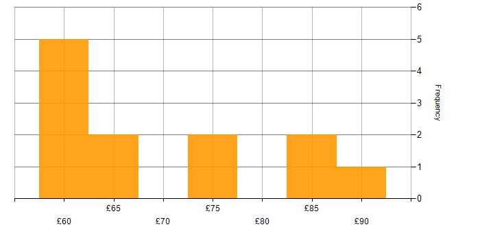 Hourly rate histogram for Requirements Analysis in the UK