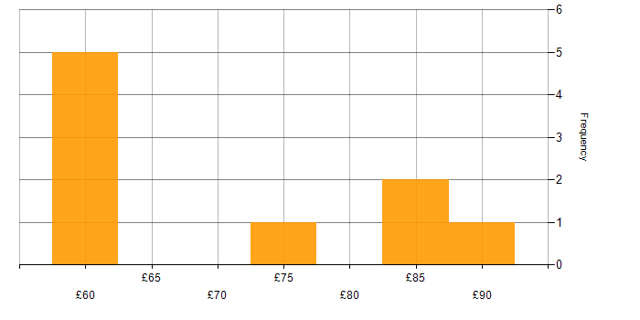 Hourly rate histogram for Requirements Analysis in the UK excluding London