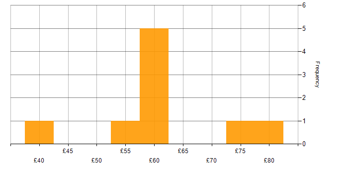Hourly rate histogram for Requirements Management in the UK