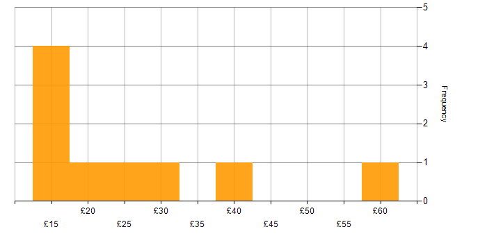 Hourly rate histogram for Retail in London