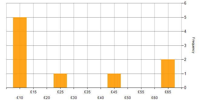 Hourly rate histogram for Risk Assessment in the UK