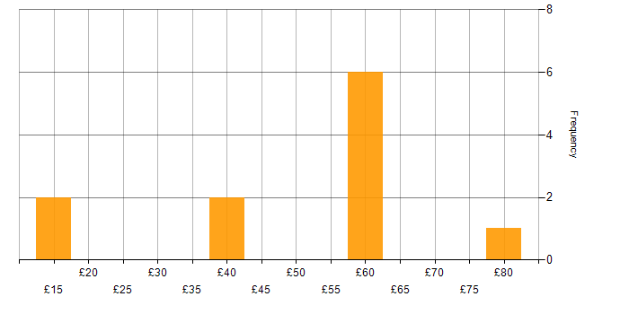 Hourly rate histogram for Risk Management in the East of England
