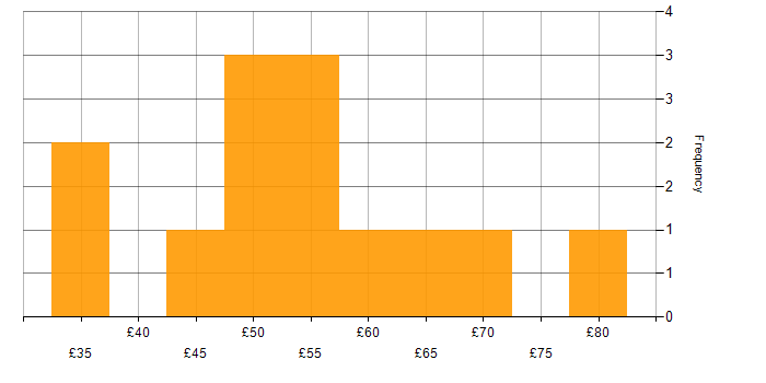 Hourly rate histogram for Risk Management in the South West