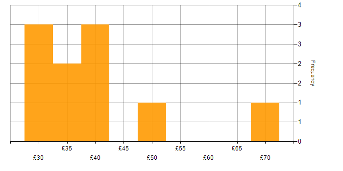 Hourly rate histogram for Risk Register in the UK