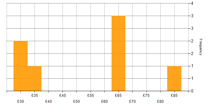 Hourly rate histogram for Roadmaps in London
