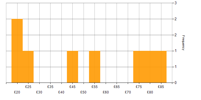 Hourly rate histogram for Roadmaps in the North of England