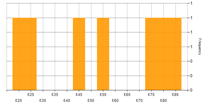 Hourly rate histogram for Roadmaps in the North West