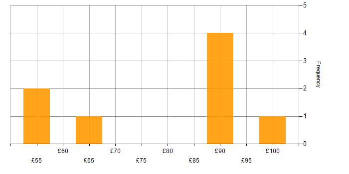 Hourly rate histogram for Roadmaps in the South East