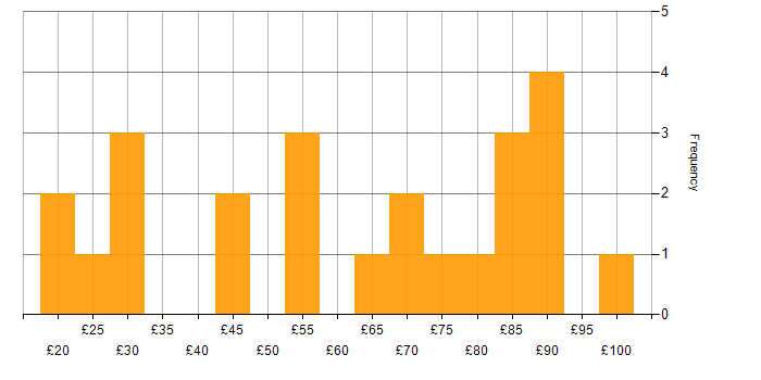 Hourly rate histogram for Roadmaps in the UK excluding London