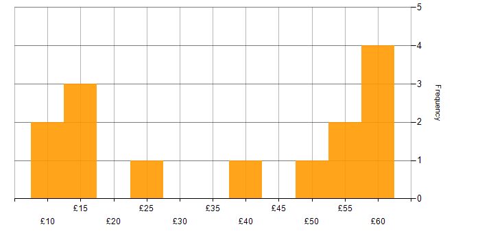 Hourly rate histogram for Root Cause Analysis in the UK excluding London