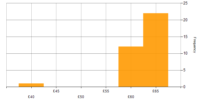 Hourly rate histogram for RS-422 in England
