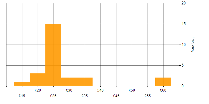 Hourly rate histogram for SaaS in England