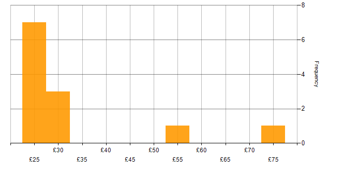 Hourly rate histogram for Salesforce in London