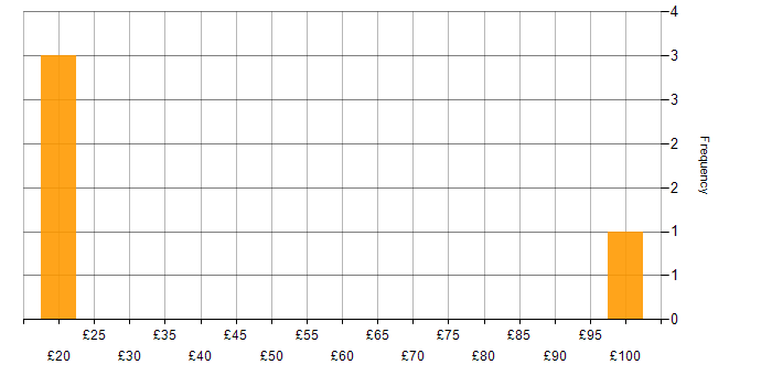 Hourly rate histogram for Salesforce in the South East