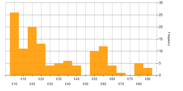Hourly rate histogram for SAP in England