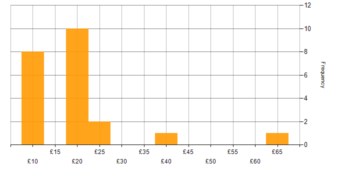Hourly rate histogram for SAP in the Midlands