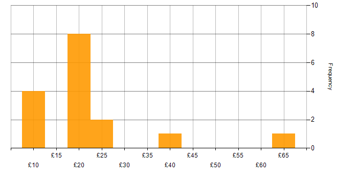 Hourly rate histogram for SAP in the West Midlands