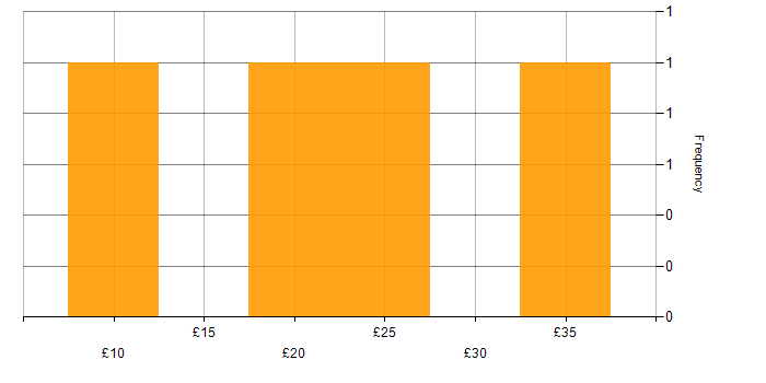 Hourly rate histogram for SAP in West Sussex