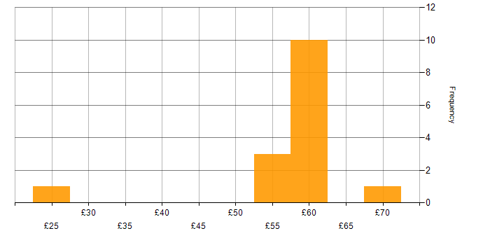 Hourly rate histogram for SAP Consultant in the UK