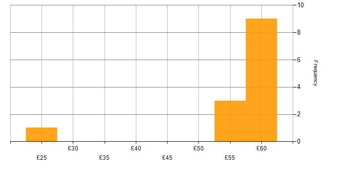 Hourly rate histogram for SAP Consultant in the UK excluding London