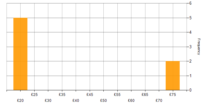 Hourly rate histogram for SAS in England