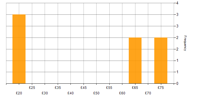 Hourly rate histogram for SAS in the UK