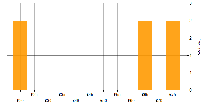 SAS hourly rate histogram for jobs with a WFH option