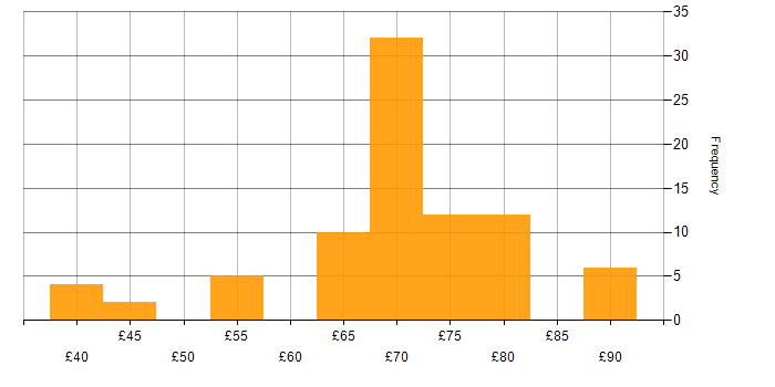 Hourly rate histogram for SC Cleared in Bristol