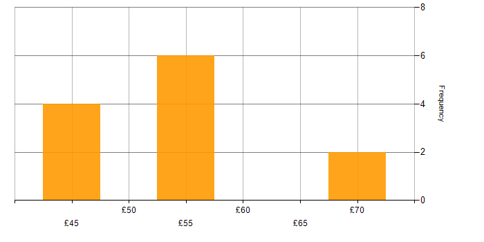 Hourly rate histogram for SC Cleared in Dorset