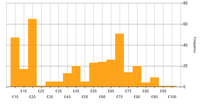Hourly rate histogram for SC Cleared in England
