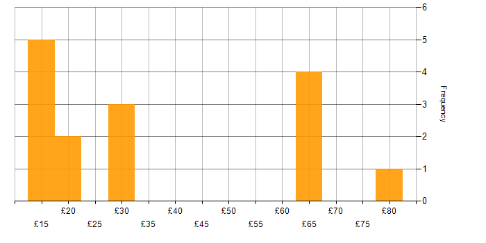 Hourly rate histogram for SC Cleared in Gloucestershire