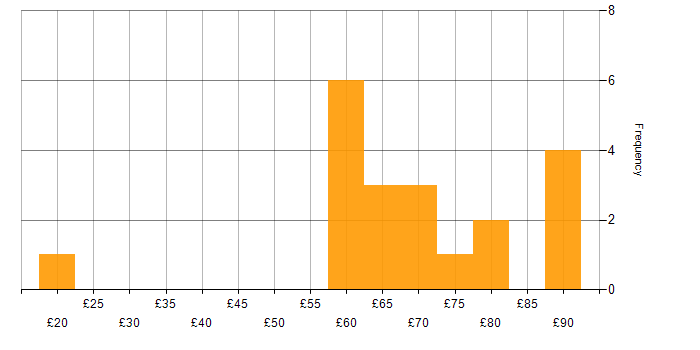 Hourly rate histogram for SC Cleared in Hampshire