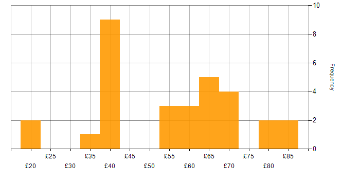 Hourly rate histogram for SC Cleared in Hertfordshire