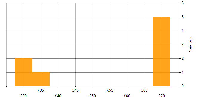 Hourly rate histogram for SC Cleared in Manchester