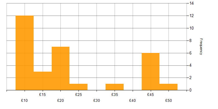 Hourly rate histogram for SC Cleared in the Midlands