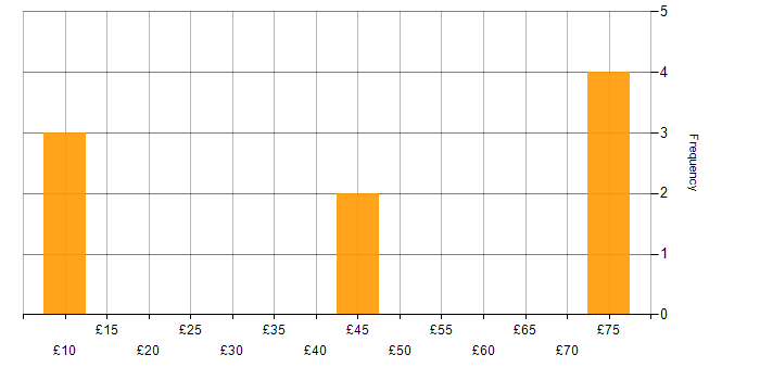 Hourly rate histogram for SC Cleared in Scotland