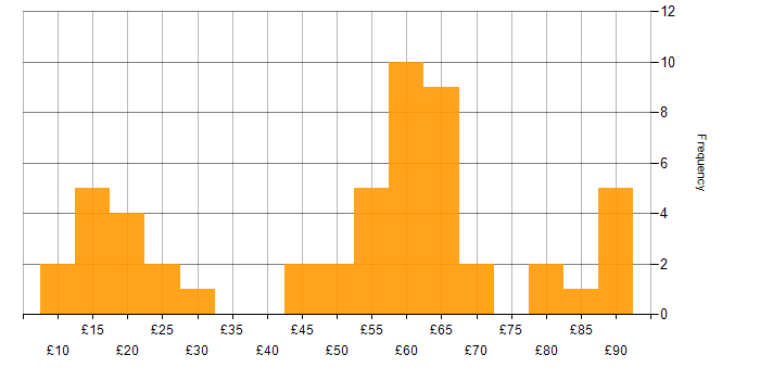 Hourly rate histogram for SC Cleared in the South East