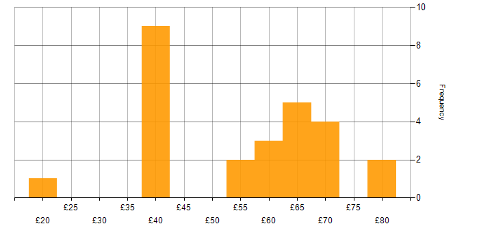 Hourly rate histogram for SC Cleared in Stevenage