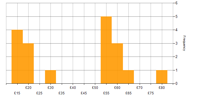 Hourly rate histogram for SC Cleared in the Thames Valley