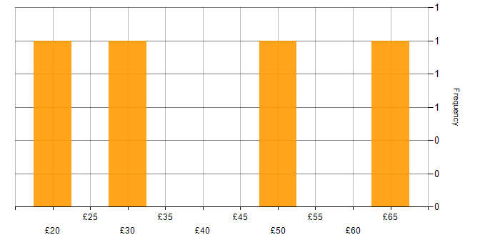 Hourly rate histogram for Scala in the UK