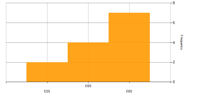 Hourly rate histogram for Scrum in the East of England