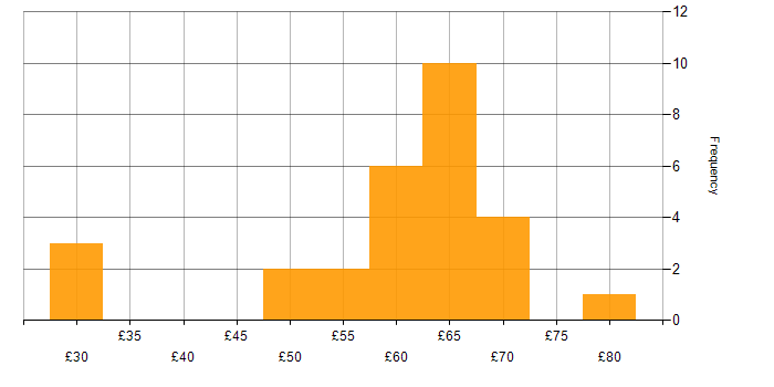 Hourly rate histogram for Scrum in the UK