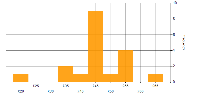 Hourly rate histogram for SDLC in England