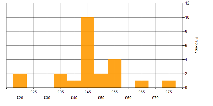 Hourly rate histogram for SDLC in the UK