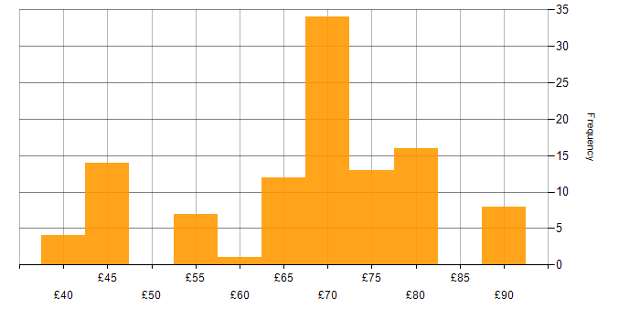 Hourly rate histogram for Security Cleared in Bristol