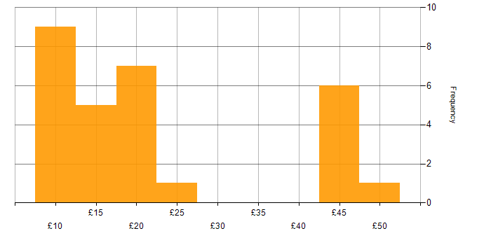 Hourly rate histogram for Security Cleared in the East Midlands