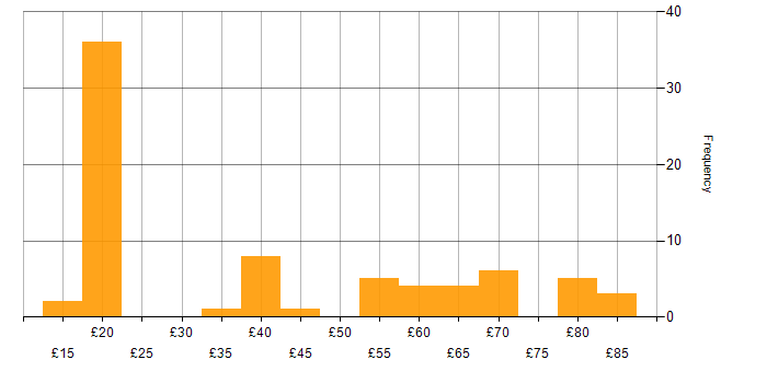 Hourly rate histogram for Security Cleared in the East of England