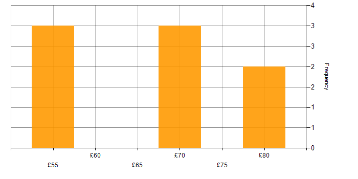 Hourly rate histogram for Security Cleared in Essex