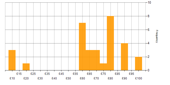Hourly rate histogram for Security Cleared in Hampshire