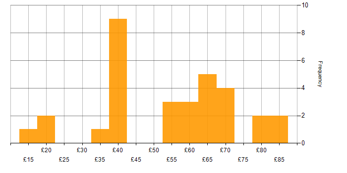 Hourly rate histogram for Security Cleared in Hertfordshire